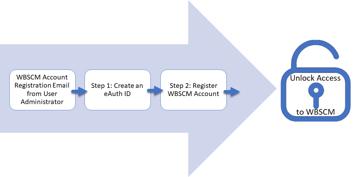 WBSCM Account Registration Process